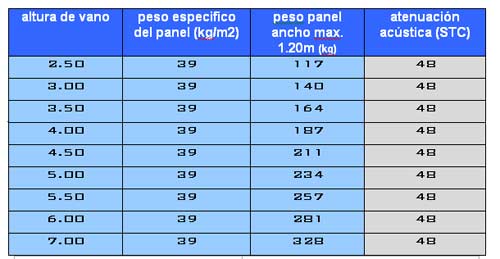 rendimiento acustico basico